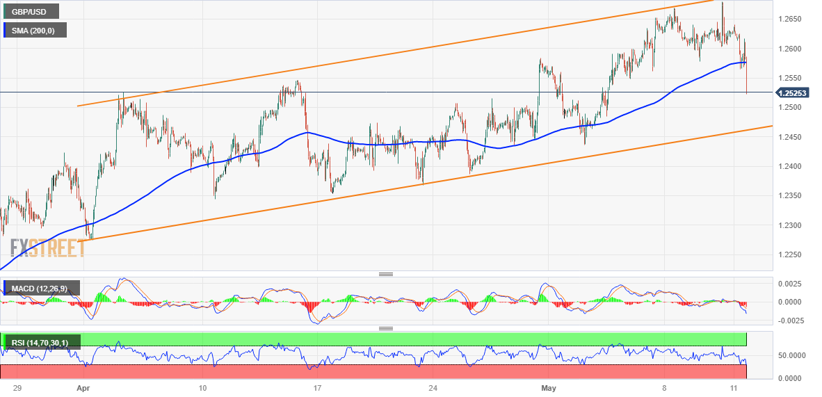 Gbp Usd Price Analysis Plummets To Over One Week Low Eyes Mark